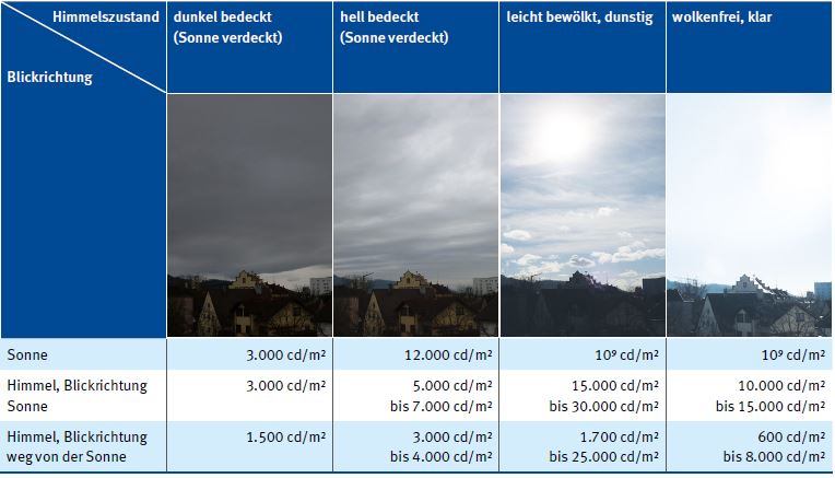 Tab.1 Verschiedene Himmelszustnde mit typischen Leuchtdichtewerten.