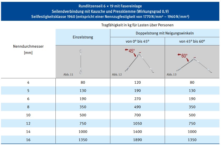 Tabelle 3 Tragfhigkeit von Drahtseilen als Anschlagmittel fr Lasten ber Personen