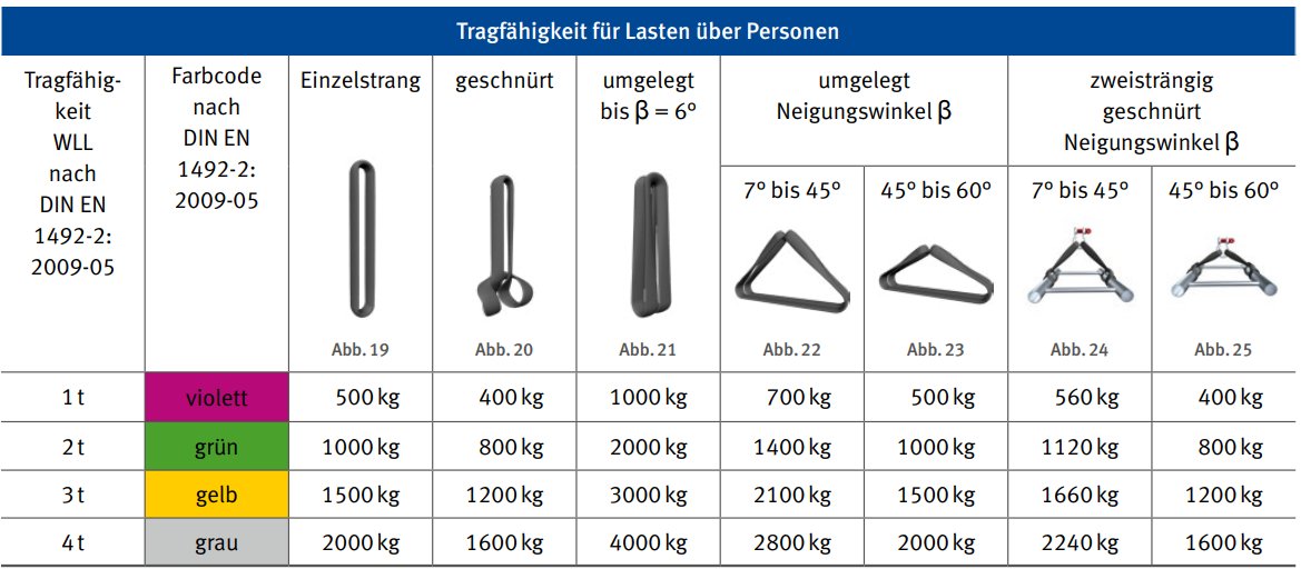 Tabelle 4 Tragfhigkeit von Rundschlingen fr Lasten ber Personen