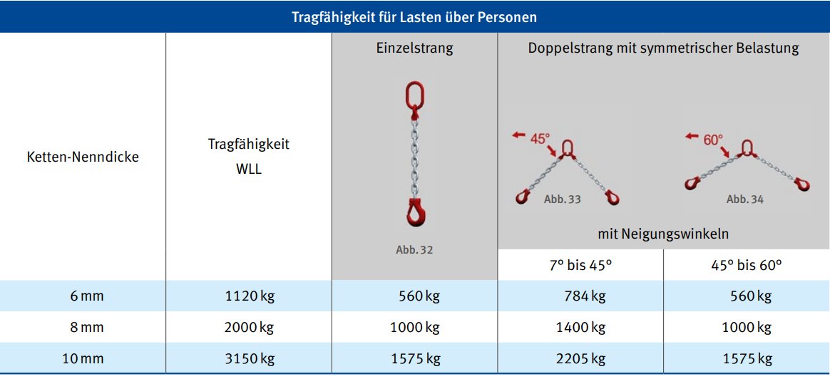 Tabelle 5 Tragfhigkeit von Anschlagketten
