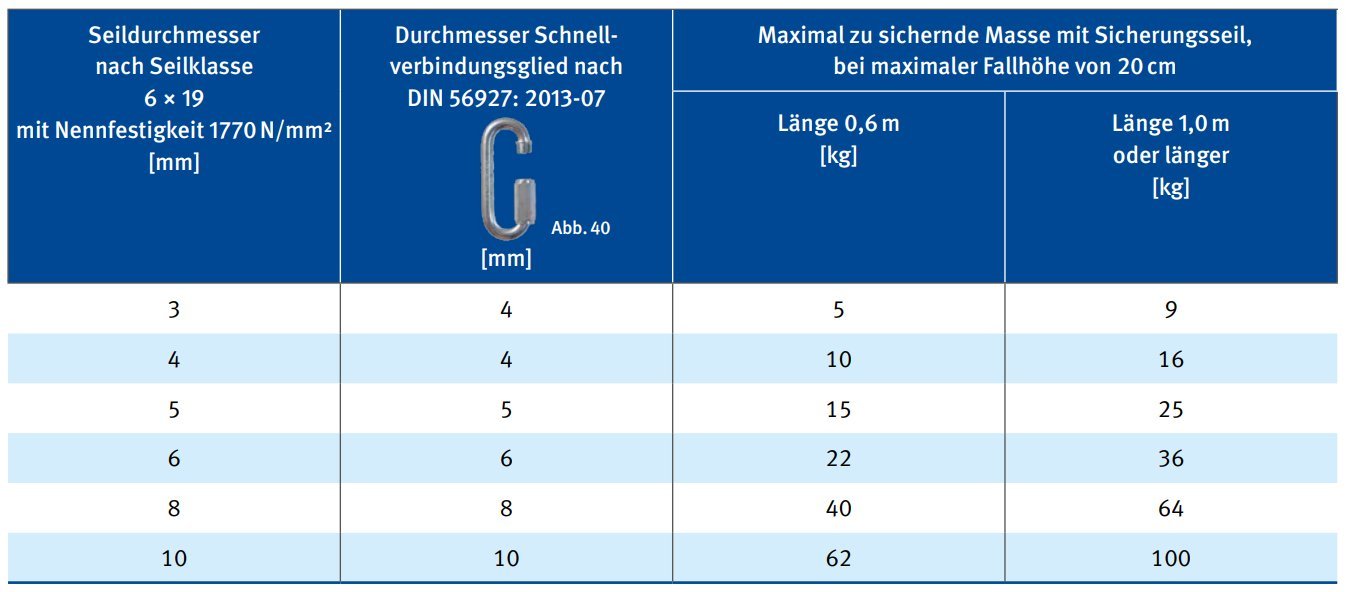 Tabelle 7 Sicherungsseil als Sekundrsicherung