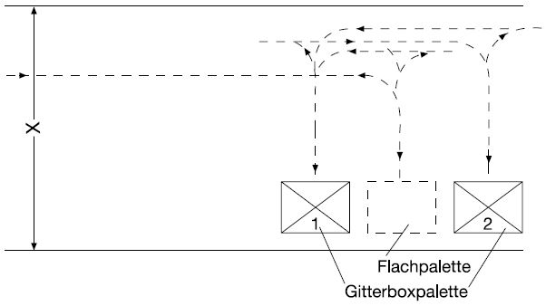 6. bung: Aufnehmen und Stapeln von Lasten (Gitterbox- und Flachpaletten) in einem Gang mit mglichst wenig Fahrbewegungen