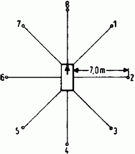 Lage der Messpunkte fr das Messen des Rundumgeruschs