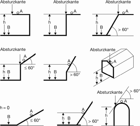 Abb. 1 Absturzkanten und Absturzhhen (h)