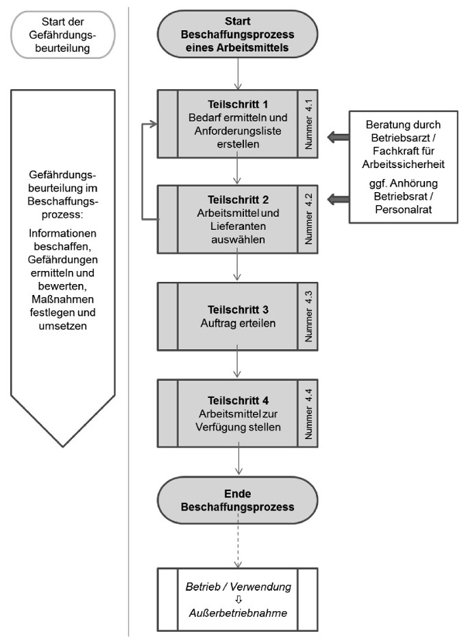 Abb. 1 Übersichtsdarstellung des Beschaffungsprozesses