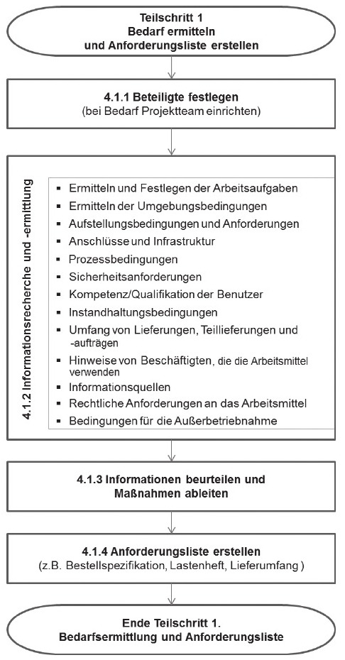 Abb. 2 Teilschritt 1 – Bedarf und Anforderungen ermitteln