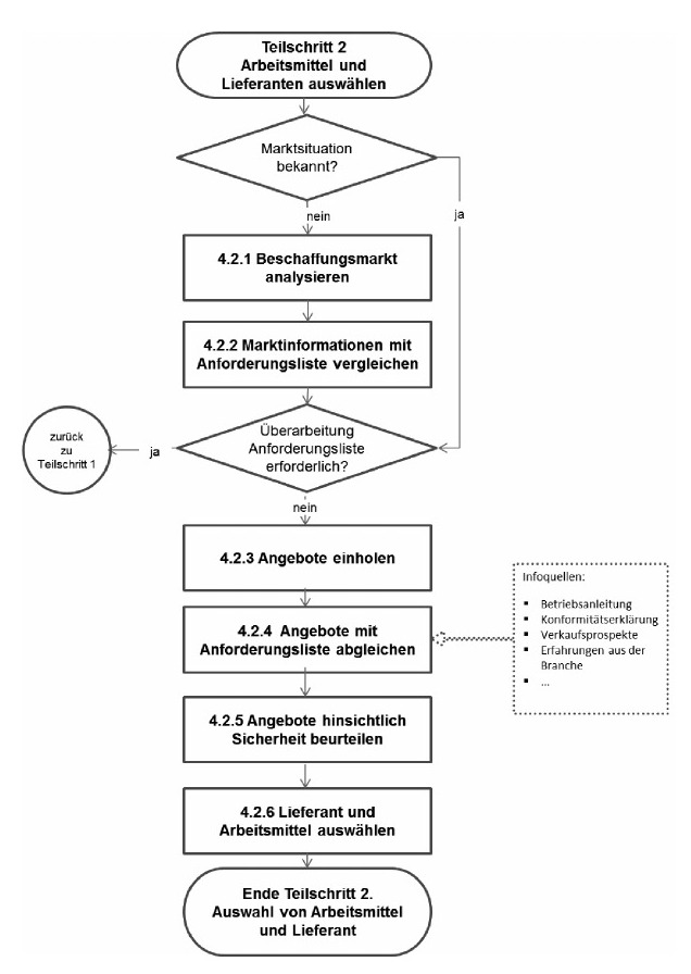 Abb. 3 Teilschritt 2 – Auswahl von Arbeitsmittel und Lieferant