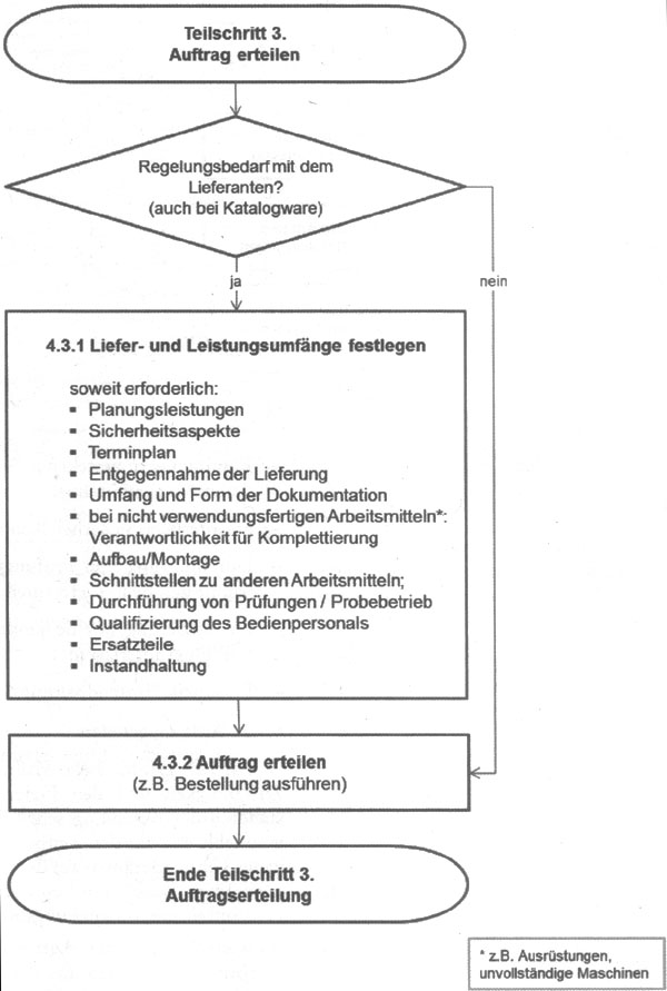 Abb. 4 Teilschritt 3 – Auftrag erteilen