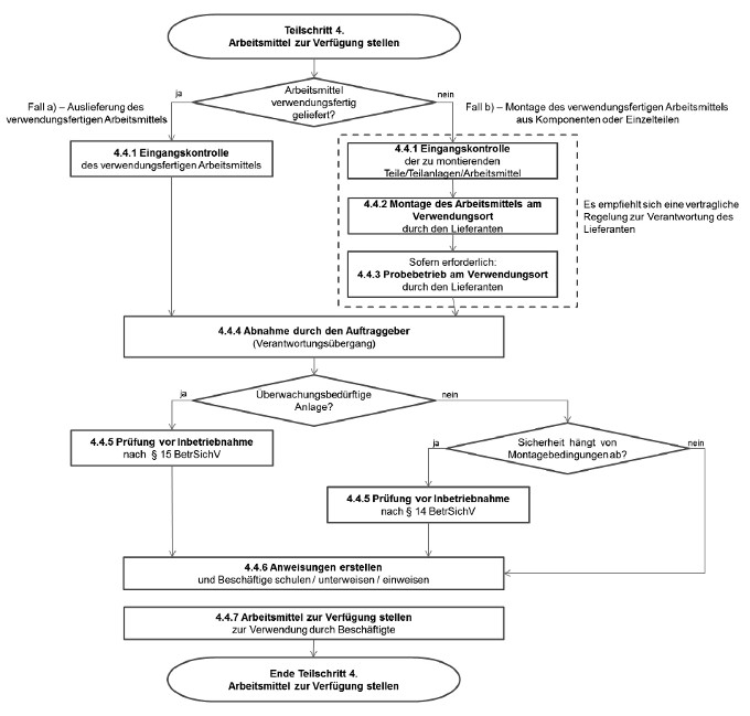 Abb. 5 Teilschritt 4 – Arbeitsmittel zur Verfügung stellen