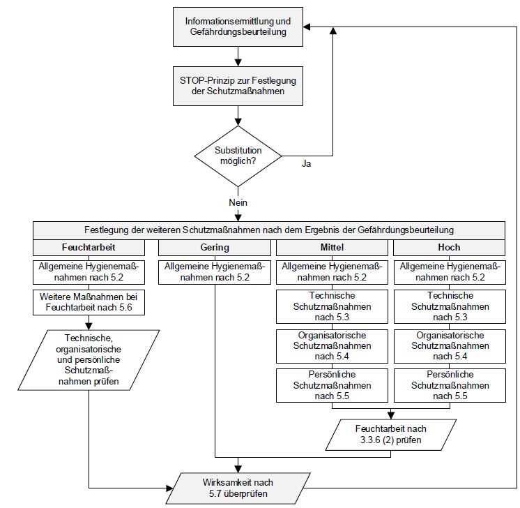 Vorgehensweise zur Festlegung von Schutzmanahmen bei Hautkontakt