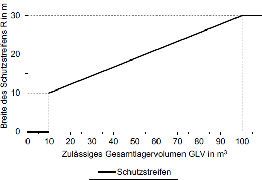 Abb. 1 Breite des Schutzstreifens R in Abhngigkeit vom zulssigen Gesamtlagervolumen GLV