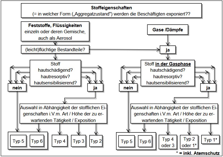 Abb. 1 Auswahl Chemikalienschutzkleidung (gilt nicht für chemische Kampfstoffe)