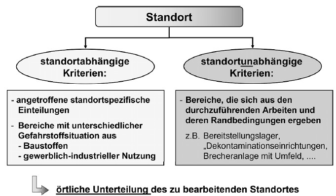 Abb. 1: Ermittlung der Arbeitsbereiche, in denen Gefahrstoffe freigesetzt werden können