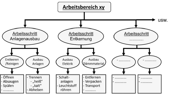 Abb. 2: Ermittlung der Arbeitsschritte sowie der jeweiligen Tätigkeiten am Beispiel Industrierückbau