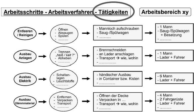 Abb. 3: Ermittlung der Arbeitsverfahren und Tätigkeiten für die Ausführung der einzelnen Arbeitsschritte sowie der erforderliche Maschinen-, Geräte- und Personaleinsatz