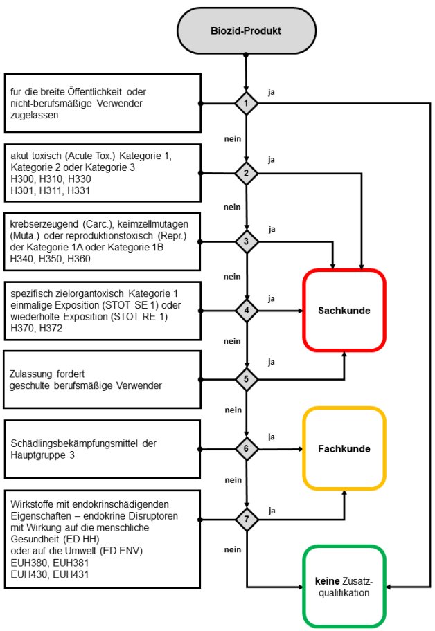 Auswahlprozess Qualifikation