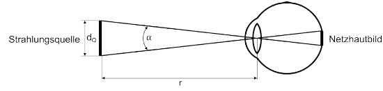 Abb. A2.4 Winkelausdehnung α der scheinbaren Quelle