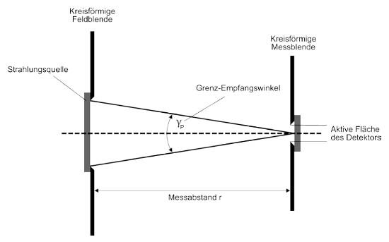 Abb. A2.5 Begrenzung des Empfangswinkels γ<sub>P</sub> durch eine Blende vor der Strahlungsquelle