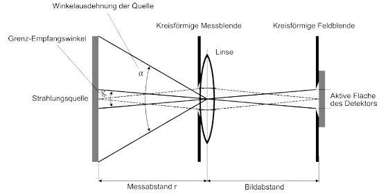 Abb. A2.6 Begrenzung des Empfangswinkels γ<sub>P</sub> durch eine Blende vor dem Detektor