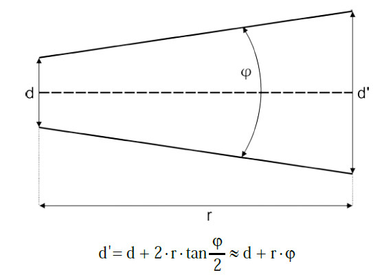 Abb. A2.7 Aufweitung eines Laserstrahls