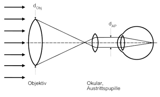 Abb. A2.8 Sammelnde Wirkung eines Fernrohrs