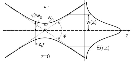 Abb. A2.1 Propagation eines Gauߑschen Strahls